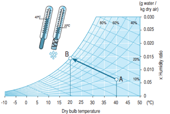 Figure 2. Adiabatic air humidification