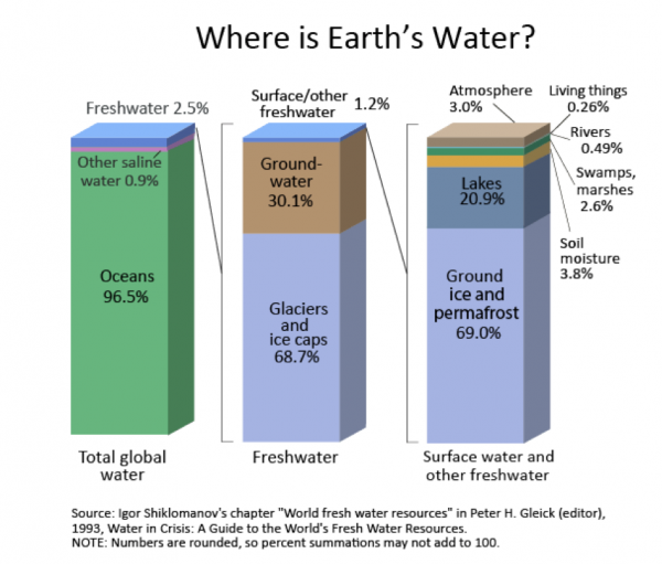 Where is earth's water