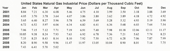 Natural Gas Historical Prices