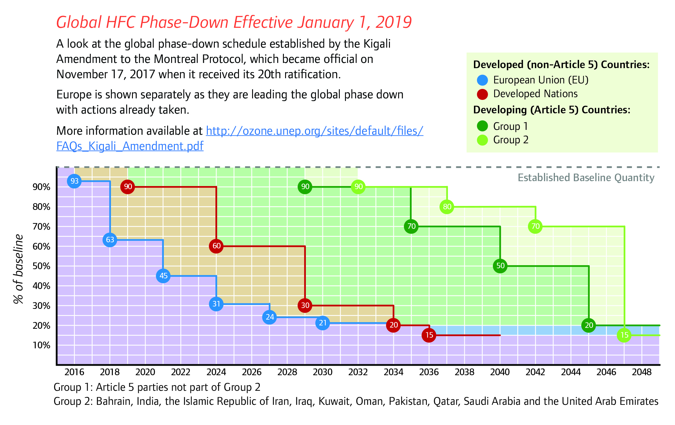 Global HFC Phase Down