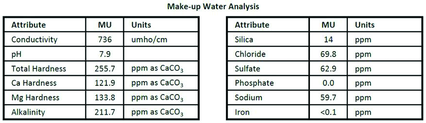 Make-up water analysis