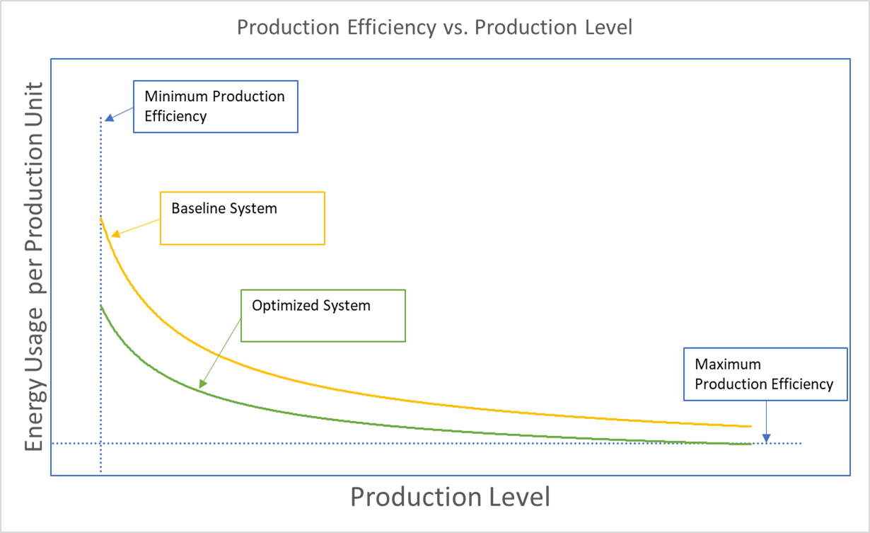 Production Level Energy Intensity Graph